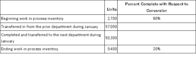 Paxton Corporation uses the weighted-average method in its process costing system.The Molding Department is the second department in its production process.The data below summarize the department's operations in January.   The accounting records indicate that the conversion cost that had been assigned to beginning work in process inventory was $10,973 and a total of $268,107 in conversion costs were incurred in the department during January. The cost per equivalent unit for conversion costs for January in the Molding Department is closest to: A) $5.348 B) $4.038 C) $5.080 D) $4.704