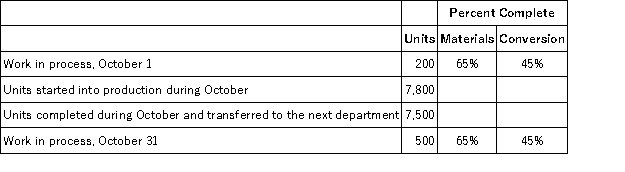 The following data have been provided by Allton Corporation,which uses the weighted-average method in its process costing.The data are for the company's Shaping Department for October.   Required: Compute the equivalent units of production for both materials and conversion costs for the Shaping Department for October using the weighted-average method.