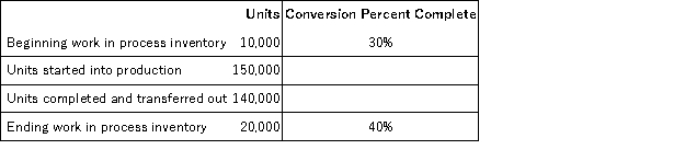 Kamp Company uses the weighted-average method in its process costing.Information about units processed during a recent month in the Curing Department follow:   The beginning work in process inventory had $4,600 in conversion cost.During the month,the Department incurred an additional $210,000 in conversion cost. Required: a.Determine the equivalent units of production for conversion for the month. b.Determine the cost per equivalent unit of production for conversion for the month. c.Determine the conversion cost assigned to the ending work in process inventory. d.Determine the total conversion cost transferred out during the month.