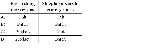 <strong>Would the following activities at a manufacturer of canned soup be best classified as unit-level,batch-level,product-level,or facility-level activities? </strong> A)Option A B)Option B C)Option C D)Option D