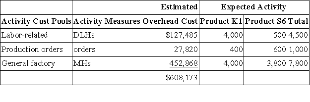 <strong>Marchan,Inc. ,manufactures and sells two products: Product K1 and Product S6.Data concerning the expected production of each product and the expected total direct labor-hours (DLHs)required to produce that output appear below: The company is considering adopting an activity-based costing system with the following activity cost pools,activity measures,and expected activity: The activity rate for the General Factory activity cost pool under activity-based costing is closest to:</strong> A)$45.73 per MH B)$254.97 per MH C)$135.15 per MH D)$58.06 per MH