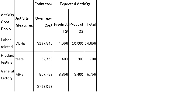 <strong>Pedrozo,Inc. ,manufactures and sells two products: Product R9 and Product O3.The company is considering adopting an activity-based costing system with the following activity cost pools,activity measures,and expected activity: The activity rate for the Labor-Related activity cost pool under activity-based costing is closest to:</strong> A)$81.90 per DLH B)$1,140.08 per DLH C)$14.11 per DLH D)$109.20 per DLH
