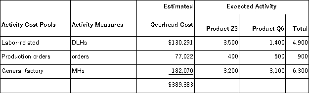 <strong>Gerula,Inc. ,manufactures and sells two products: Product Z9 and Product Q6.The company has an activity-based costing system with the following activity cost pools,activity measures,and expected activity: The activity rate for the General Factory activity cost pool under activity-based costing is closest to:</strong> A)$32.18 per MH B)$93.07 per MH C)$79.47 per MH D)$28.90 per MH