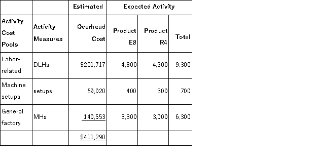 <strong>Bewig,Inc. ,manufactures and sells two products: Product E8 and Product R4.The company has an activity-based costing system with the following activity cost pools,activity measures,and expected activity: The activity rate for the Machine Setups activity cost pool is closest to:</strong> A)$46.85 per setup B)$98.60 per setup C)$42.59 per setup D)$65.28 per setup