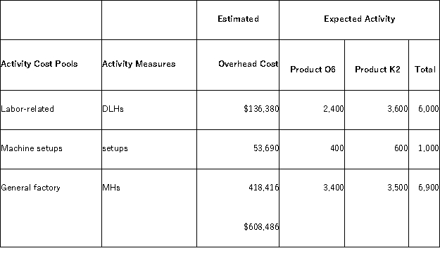 <strong>Scarff,Inc. ,manufactures and sells two products: Product O6 and Product K2.Data concerning the expected production of each product and the expected total direct labor-hours (DLHs)required to produce that output appear below: The direct labor rate is $23.20 per DLH.The direct materials cost per unit for each product is given below: The company is considering adopting an activity-based costing system with the following activity cost pools,activity measures,and expected activity: </strong> A)$88.19 per setup B)$123.06 per setup C)$119.55 per setup D)$53.69 per setup