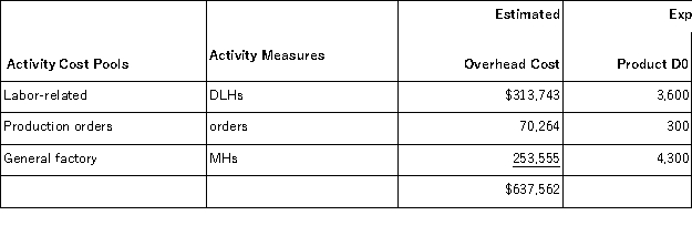 <strong>Jeanlouis,Inc. ,manufactures and sells two products: Product D0 and Product D5.The company has an activity-based costing system with the following activity cost pools,activity measures,and expected activity: The total overhead applied to Product D5 under activity-based costing is closest to:</strong> A)$319,252 B)$125,286 C)$304,920 D)$273,240
