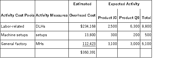 <strong>Wlodarczyk,Inc. ,manufactures and sells two products: Product J0 and Product Q9.Data concerning the expected production of each product and the expected total direct labor-hours (DLHs)required to produce that output appear below: The company has an activity-based costing system with the following activity cost pools,activity measures,and expected activity: The overhead applied to each unit of Product J0 under activity-based costing is closest to:</strong> A)$263.88 per unit B)$114.27 per unit C)$257.42 per unit D)$204.75 per unit