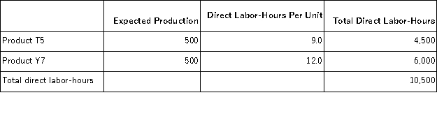 <strong>Randolph,Inc. ,manufactures and sells two products: Product T5 and Product Y7.Data concerning the expected production of each product and the expected total direct labor-hours (DLHs)required to produce that output appear below: The company is considering adopting an activity-based costing system with the following activity cost pools,activity measures,and expected activity: The total overhead applied to Product Y7 under activity-based costing is closest to:</strong> A)$410,550 B)$132,035 C)$438,701 D)$469,200