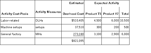 <strong>Randolph,Inc. ,manufactures and sells two products: Product T5 and Product Y7.Data concerning the expected production of each product and the expected total direct labor-hours (DLHs)required to produce that output appear below: The company is considering adopting an activity-based costing system with the following activity cost pools,activity measures,and expected activity: The total overhead applied to Product Y7 under activity-based costing is closest to:</strong> A)$410,550 B)$132,035 C)$438,701 D)$469,200