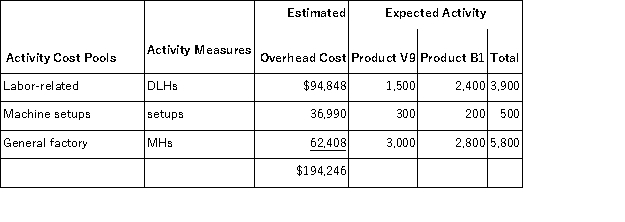 Sill,Inc. ,manufactures and sells two products: Product V9 and Product B1.Data concerning the expected production of each product and the expected total direct labor-hours (DLHs) required to produce that output appear below:   The direct labor rate is $27.40 per DLH.The direct materials cost per unit for each product is given below:   The company is considering adopting an activity-based costing system with the following activity cost pools,activity measures,and expected activity:   The unit product cost of Product V9 under activity-based costing is closest to: A) $490.49 per unit B) $421.50 per unit C) $562.95 per unit D) $617.08 per unit