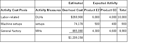 <strong>Fullard,Inc. ,manufactures and sells two products: Product E2 and Product G3.Data concerning the expected production of each product and the expected total direct labor-hours (DLHs)required to produce that output appear below: The company has an activity-based costing system with the following activity cost pools,activity measures,and expected activity: The total overhead applied to Product E2 under activity-based costing is closest to:</strong> A)$671,750 B)$417,960 C)$621,110 D)$725,520