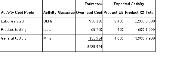 <strong>Nethery,Inc. ,manufactures and sells two products: Product U5 and Product X2.The company has an activity-based costing system with the following activity cost pools,activity measures,and expected activity: The total overhead applied to Product U5 under activity-based costing is closest to:</strong> A)$141,555 B)$67,839 C)$157,272 D)$118,264