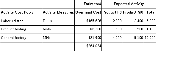 <strong>Drucker,Inc. ,manufactures and sells two products: Product F0 and Product M6.Data concerning the expected production of each product and the expected total direct labor-hours (DLHs)required to produce that output appear below: The company has an activity-based costing system with the following activity cost pools,activity measures,and expected activity: The overhead applied to each unit of Product M6 under activity-based costing is closest to:</strong> A)$443.10 per unit B)$457.59 per unit C)$480.04 per unit D)$168.17 per unit