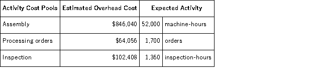 Paparo Corporation has provided the following data from its activity-based costing system:   Data concerning the company's product Q79Y appear below:   According to the activity-based costing system,the unit product cost of product Q79Y is closest to: A) $133.29 per unit B) $85.03 per unit C) $127.43 per unit D) $129.94 per unit