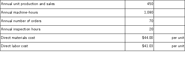 Paparo Corporation has provided the following data from its activity-based costing system:   Data concerning the company's product Q79Y appear below:   According to the activity-based costing system,the unit product cost of product Q79Y is closest to: A) $133.29 per unit B) $85.03 per unit C) $127.43 per unit D) $129.94 per unit