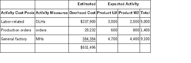 <strong>Crazier,Inc. ,manufactures and sells two products: Product U8 and Product W2.Data concerning the expected production of each product and the expected total direct labor-hours (DLHs)required to produce that output appear below: The direct labor rate is $22.10 per DLH.The direct materials cost per unit for each product is given below: The company has an activity-based costing system with the following activity cost pools,activity measures,and expected activity: The unit product cost of Product U8 is closest to:</strong> A)$995.06 per unit B)$1,051.20 per unit C)$980.31 per unit D)$669.78 per unit