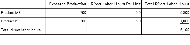 Karsten,Inc. ,manufactures and sells two products: Product M8 and Product I2.Data concerning the expected production of each product and the expected total direct labor-hours (DLHs) required to produce that output appear below:   The direct labor rate is $21.20 per DLH.The direct materials cost per unit for each product is given below:   The company is considering adopting an activity-based costing system with the following activity cost pools,activity measures,and expected activity:   The unit product cost of Product I2 under activity-based costing is closest to: A) $1,133.78 per unit B) $1,179.38 per unit C) $1,439.33 per unit D) $969.56 per unit