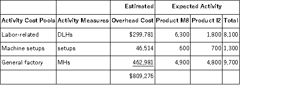 Karsten,Inc. ,manufactures and sells two products: Product M8 and Product I2.Data concerning the expected production of each product and the expected total direct labor-hours (DLHs) required to produce that output appear below:   The direct labor rate is $21.20 per DLH.The direct materials cost per unit for each product is given below:   The company is considering adopting an activity-based costing system with the following activity cost pools,activity measures,and expected activity:   The unit product cost of Product I2 under activity-based costing is closest to: A) $1,133.78 per unit B) $1,179.38 per unit C) $1,439.33 per unit D) $969.56 per unit