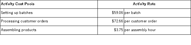 <strong>Gould Corporation uses the following activity rates from its activity-based costing to assign overhead costs to products: Data concerning two products appear below: How much overhead cost would be assigned to Product K91B using the activity-based costing system?</strong> A)$9,097.41 B)$81,146.53 C)$4,961.04 D)$135.47