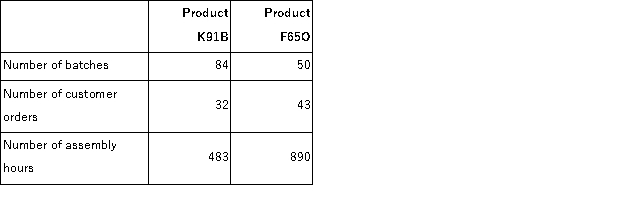 <strong>Gould Corporation uses the following activity rates from its activity-based costing to assign overhead costs to products: Data concerning two products appear below: How much overhead cost would be assigned to Product K91B using the activity-based costing system?</strong> A)$9,097.41 B)$81,146.53 C)$4,961.04 D)$135.47