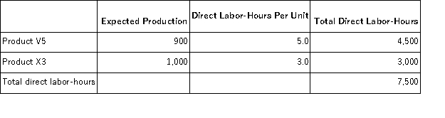 <strong>Trisdale,Inc. ,manufactures and sells two products: Product V5 and Product X3.Data concerning the expected production of each product and the expected total direct labor-hours (DLHs)required to produce that output appear below: The company's total manufacturing overhead is $372,695.If the company allocates all of its overhead based on direct labor-hours,the predetermined overhead rate would be closest to:</strong> A)$24.95 per DLH B)$49.69 per DLH C)$90.88 per DLH D)$19.67 per DLH