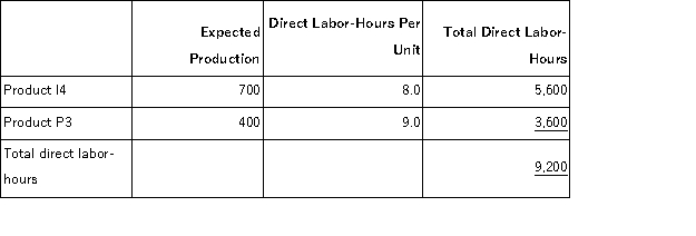 <strong>Sow,Inc. ,manufactures and sells two products: Product I4 and Product P3.Data concerning the expected production of each product and the expected total direct labor-hours (DLHs)required to produce that output appear below: The direct labor rate is $24.70 per DLH.The direct materials cost per unit for each product is given below: The company is considering adopting an activity-based costing system with the following activity cost pools,activity measures,and expected activity: The unit product cost of Product P3 under the company's traditional costing method in which all overhead is allocated on the basis of direct labor-hours is closest to:</strong> A)$1,216.79 per unit B)$1,139.21 per unit C)$573.83 per unit D)$1,232.18 per unit