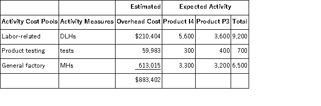 <strong>Sow,Inc. ,manufactures and sells two products: Product I4 and Product P3.Data concerning the expected production of each product and the expected total direct labor-hours (DLHs)required to produce that output appear below: The direct labor rate is $24.70 per DLH.The direct materials cost per unit for each product is given below: The company is considering adopting an activity-based costing system with the following activity cost pools,activity measures,and expected activity: The unit product cost of Product P3 under the company's traditional costing method in which all overhead is allocated on the basis of direct labor-hours is closest to:</strong> A)$1,216.79 per unit B)$1,139.21 per unit C)$573.83 per unit D)$1,232.18 per unit