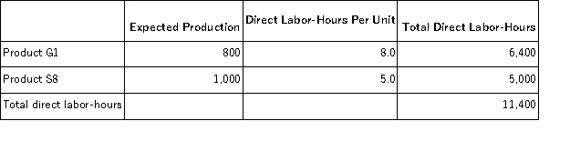 Molinas,Inc. ,manufactures and sells two products: Product G1 and Product S8.Data concerning the expected production of each product and the expected total direct labor-hours (DLHs) required to produce that output appear below:   The company is considering adopting an activity-based costing system with the following activity cost pools,activity measures,and expected activity:   If the company allocates all of its overhead based on direct labor-hours using its traditional costing method,the predetermined overhead rate would be closest to: A) $85.99 per DLH B) $20.98 per DLH C) $97.94 per DLH D) $79.32 per DLH