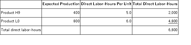 <strong>Finken,Inc. ,manufactures and sells two products: Product H9 and Product L0.Data concerning the expected production of each product and the expected total direct labor-hours (DLHs)required to produce that output appear below: The direct labor rate is $16.10 per DLH.The direct materials cost per unit is $256.40 for Product H9 and $125.00 for Product L0.The estimated total manufacturing overhead is $441,772. The unit product cost of Product L0 under the company's traditional costing method in which all overhead is allocated on the basis of direct labor-hours is closest to:</strong> A)$419.12 per unit B)$611.42 per unit C)$309.20 per unit D)$686.24 per unit