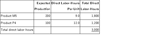 <strong>Whiteley,Inc. ,manufactures and sells two products: Product M5 and Product P4.Data concerning the expected production of each product and the expected total direct labor-hours (DLHs)required to produce that output appear below: The direct labor rate is $27.50 per DLH.The direct materials cost per unit for each product is given below: The company is considering adopting an activity-based costing system with the following activity cost pools,activity measures,and expected activity: The unit product cost of Product P4 under activity-based costing is closest to:</strong> A)$3,716.76 per unit B)$3,135.65 per unit C)$4,226.79 per unit D)$3,648.00 per unit