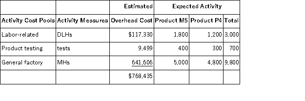 <strong>Whiteley,Inc. ,manufactures and sells two products: Product M5 and Product P4.Data concerning the expected production of each product and the expected total direct labor-hours (DLHs)required to produce that output appear below: The direct labor rate is $27.50 per DLH.The direct materials cost per unit for each product is given below: The company is considering adopting an activity-based costing system with the following activity cost pools,activity measures,and expected activity: The unit product cost of Product P4 under activity-based costing is closest to:</strong> A)$3,716.76 per unit B)$3,135.65 per unit C)$4,226.79 per unit D)$3,648.00 per unit