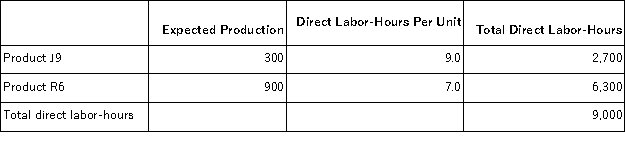 <strong>Lamon,Inc. ,manufactures and sells two products: Product J9 and Product R6.Data concerning the expected production of each product and the expected total direct labor-hours (DLHs)required to produce that output appear below: The company is considering adopting an activity-based costing system with the following activity cost pools,activity measures,and expected activity: If the company allocates all of its overhead based on direct labor-hours using its traditional costing method,the overhead assigned to each unit of Product J9 would be closest to:</strong> A)$120.78 per unit B)$302.49 per unit C)$457.83 per unit D)$772.56 per unit