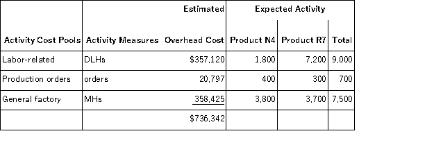 <strong>Diemer,Inc. ,manufactures and sells two products: Product N4 and Product R7.Data concerning the expected production of each product and the expected total direct labor-hours (DLHs)required to produce that output appear below: The company is considering adopting an activity-based costing system with the following activity cost pools,activity measures,and expected activity: If the company allocates all of its overhead based on direct labor-hours using its traditional costing method,the predetermined overhead rate would be closest to:</strong> A)$39.68 per DLH B)$81.82 per DLH C)$29.71 per DLH D)$47.79 per DLH