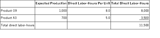 Abbe,Inc. ,manufactures and sells two products: Product O9 and Product A3.Data concerning the expected production of each product and the expected total direct labor-hours (DLHs) required to produce that output appear below:   The direct labor rate is $24.40 per DLH.The direct materials cost per unit for each product is given below:   The company is considering adopting an activity-based costing system with the following activity cost pools,activity measures,and expected activity:   The unit product cost of Product O9 under the company's traditional costing method in which all overhead is allocated on the basis of direct labor-hours is closest to: A) $544.48 per unit B) $759.76 per unit C) $660.48 per unit D) $926.24 per unit