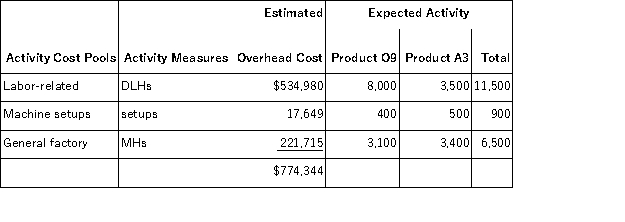 Abbe,Inc. ,manufactures and sells two products: Product O9 and Product A3.Data concerning the expected production of each product and the expected total direct labor-hours (DLHs) required to produce that output appear below:   The direct labor rate is $24.40 per DLH.The direct materials cost per unit for each product is given below:   The company is considering adopting an activity-based costing system with the following activity cost pools,activity measures,and expected activity:   The unit product cost of Product O9 under the company's traditional costing method in which all overhead is allocated on the basis of direct labor-hours is closest to: A) $544.48 per unit B) $759.76 per unit C) $660.48 per unit D) $926.24 per unit