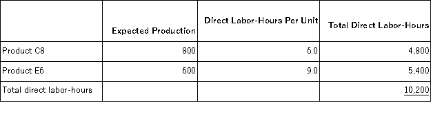 <strong>Cassano,Inc. ,manufactures and sells two products: Product C8 and Product E6.Data concerning the expected production of each product and the expected total direct labor-hours (DLHs)required to produce that output appear below: The direct labor rate is $19.80 per DLH.The direct materials cost per unit is $145.10 for Product C8 and $181.00 for Product E6.The estimated total manufacturing overhead is $671,598. The unit product cost of Product C8 under the company's traditional costing method in which all overhead is allocated on the basis of direct labor-hours is closest to:</strong> A)$658.94 per unit B)$470.00 per unit C)$666.56 per unit D)$348.74 per unit