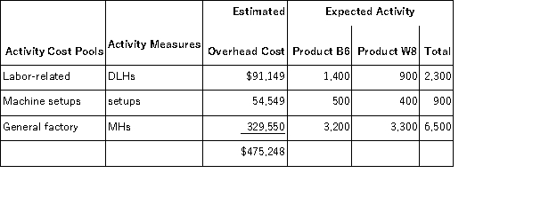 <strong>Boahn,Inc. ,manufactures and sells two products: Product B6 and Product W8.Data concerning the expected production of each product and the expected total direct labor-hours (DLHs)required to produce that output appear below: The company is considering adopting an activity-based costing system with the following activity cost pools,activity measures,and expected activity: If the company allocates all of its overhead based on direct labor-hours using its traditional costing method,the overhead assigned to each unit of Product W8 would be closest to:</strong> A)$1,859.67 per unit B)$356.67 per unit C)$545.49 per unit D)$456.30 per unit