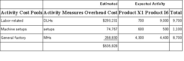 <strong>Schoeninger,Inc. ,manufactures and sells two products: Product X1 and Product I6.The company has an activity-based costing system with the following activity cost pools,activity measures,and expected activity: The activity rate for the Machine Setups activity cost pool under activity-based costing is closest to:</strong> A)$67.97 per setup B)$62.52 per setup C)$73.20 per setup D)$61.10 per setup