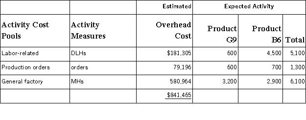 <strong>Bolerjack,Inc. ,manufactures and sells two products: Product G9 and Product B6.Data concerning the expected production of each product and the expected total direct labor-hours (DLHs)required to produce that output appear below: The direct labor rate is $16.50 per DLH.The direct materials cost per unit is $204.30 for Product G9 and $284.50 for Product B6. The company is considering adopting an activity-based costing system with the following activity cost pools,activity measures,and expected activity: The unit product cost of Product G9 under activity-based costing is closest to:</strong> A)$1,705.74 per unit B)$3,350.98 per unit C)$1,293.24 per unit D)$3,929.80 per unit