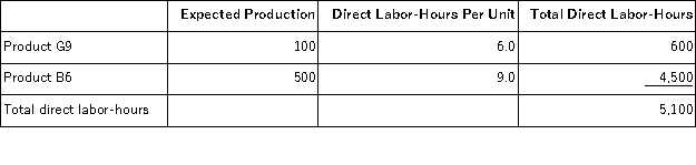 Bolerjack,Inc. ,manufactures and sells two products: Product G9 and Product B6.Data concerning the expected production of each product and the expected total direct labor-hours (DLHs) required to produce that output appear below:   The direct labor rate is $16.50 per DLH.The direct materials cost per unit is $204.30 for Product G9 and $284.50 for Product B6. The company is considering adopting an activity-based costing system with the following activity cost pools,activity measures,and expected activity:   The unit product cost of Product B6 under activity-based costing is closest to: A) $1,835.44 per unit B) $1,917.91 per unit C) $1,390.63 per unit D) $985.39 per unit