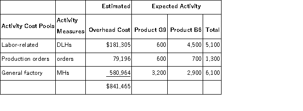 Bolerjack,Inc. ,manufactures and sells two products: Product G9 and Product B6.Data concerning the expected production of each product and the expected total direct labor-hours (DLHs) required to produce that output appear below:   The direct labor rate is $16.50 per DLH.The direct materials cost per unit is $204.30 for Product G9 and $284.50 for Product B6. The company is considering adopting an activity-based costing system with the following activity cost pools,activity measures,and expected activity:   The unit product cost of Product B6 under activity-based costing is closest to: A) $1,835.44 per unit B) $1,917.91 per unit C) $1,390.63 per unit D) $985.39 per unit
