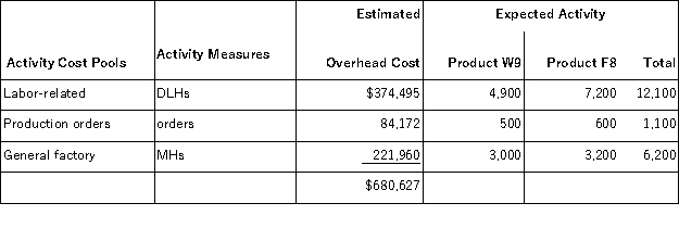 <strong>Filosa,Inc. ,manufactures and sells two products: Product W9 and Product F8.The company has an activity-based costing system with the following activity cost pools,activity measures,and expected activity: The total overhead applied to Product F8 under activity-based costing is closest to:</strong> A)$363,000 B)$114,560 C)$383,312 D)$405,000