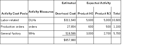 Frogge,Inc. ,manufactures and sells two products: Product H0 and Product N3.Data concerning the expected production of each product and the expected total direct labor-hours (DLHs) required to produce that output appear below:   The direct labor rate is $23.60 per DLH.The direct materials cost per unit is $160.60 for Product H0 and $240.30 for Product N3. The company is considering adopting an activity-based costing system with the following activity cost pools,activity measures,and expected activity:   The activity rate for the Labor-Related activity cost pool under activity-based costing is closest to: A) $55.31 per DLH B) $29.40 per DLH C) $779.89 per DLH D) $46.09 per DLH