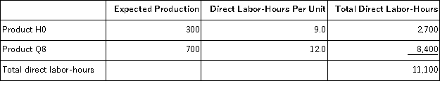 Kamerling,Inc. ,manufactures and sells two products: Product H0 and Product Q8.Data concerning the expected production of each product and the expected total direct labor-hours (DLHs) required to produce that output appear below:   The direct labor rate is $16.50 per DLH.The direct materials cost per unit for each product is given below:   The company has an activity-based costing system with the following activity cost pools,activity measures,and expected activity:   The overhead applied to each unit of Product Q8 under activity-based costing is closest to: A) $1,077.60 per unit B) $320.16 per unit C) $919.47 per unit D) $996.75 per unit