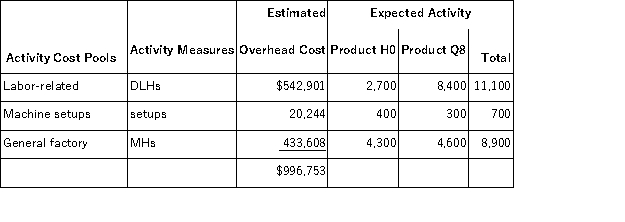Kamerling,Inc. ,manufactures and sells two products: Product H0 and Product Q8.Data concerning the expected production of each product and the expected total direct labor-hours (DLHs) required to produce that output appear below:   The direct labor rate is $16.50 per DLH.The direct materials cost per unit for each product is given below:   The company has an activity-based costing system with the following activity cost pools,activity measures,and expected activity:   The overhead applied to each unit of Product Q8 under activity-based costing is closest to: A) $1,077.60 per unit B) $320.16 per unit C) $919.47 per unit D) $996.75 per unit