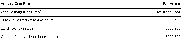 Angara Corporation uses activity-based costing to determine product costs for external financial reports.The company has provided the following data concerning its activity-based costing system:     The activity rate for the batch setup activity cost pool is closest to: A) $66.60 per setup B) $106.60 per setup C) $97.00 per setup D) $177.60 per setup