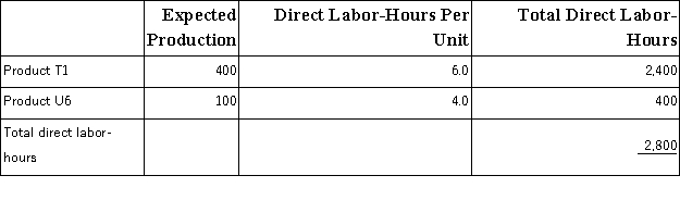 Pachero,Inc. ,manufactures and sells two products: Product T1 and Product U6.Data concerning the expected production of each product and the expected total direct labor-hours (DLHs) required to produce that output appear below:   The direct labor rate is $15.90 per DLH.The direct materials cost per unit is $259.80 for Product T1 and $188.80 for Product U6. The company is considering adopting an activity-based costing system with the following activity cost pools,activity measures,and expected activity:   The unit product cost of Product U6 under activity-based costing is closest to: A) $2,305.84 per unit B) $1,124.00 per unit C) $1,472.65 per unit D) $3,025.80 per unit