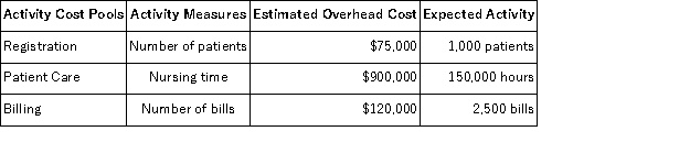 In the past,Hypochondriac Hospital allocated all of its overhead costs to patients based on nursing time.Hypochondriac has decided to switch to an activity based costing system using three activity cost pools.Information related to the new system is as follows:   Data concerning two patients follows:   Under the new activity-based costing system,how much overhead cost would be assigned to each patient?   A) Option A B) Option B C) Option C D) Option D