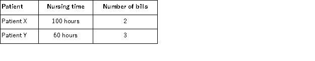 In the past,Hypochondriac Hospital allocated all of its overhead costs to patients based on nursing time.Hypochondriac has decided to switch to an activity based costing system using three activity cost pools.Information related to the new system is as follows:   Data concerning two patients follows:   Under the new activity-based costing system,how much overhead cost would be assigned to each patient?   A) Option A B) Option B C) Option C D) Option D