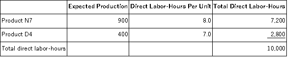 Sepulvado,Inc. ,manufactures and sells two products: Product N7 and Product D4.Data concerning the expected production of each product and the expected total direct labor-hours (DLHs) required to produce that output appear below:   The direct labor rate is $15.50 per DLH.The direct materials cost per unit is $197.00 for Product N7 and $290.50 for Product D4. The company is considering adopting an activity-based costing system with the following activity cost pools,activity measures,and expected activity:   If the company allocates all of its overhead based on direct labor-hours using its traditional costing method,the overhead assigned to each unit of Product D4 would be closest to: A) $413.84 per unit B) $539.63 per unit C) $128.80 per unit D) $327.18 per unit